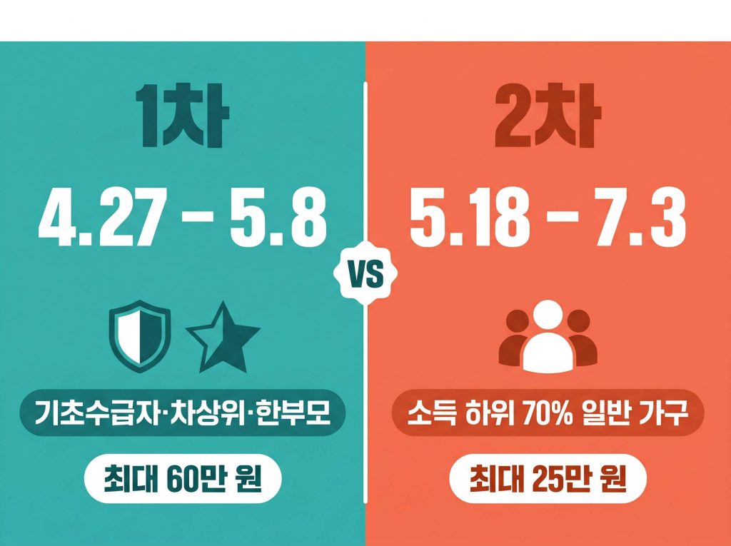 고유가 피해지원금 신청방법 1차 2차 신청 기간 비교