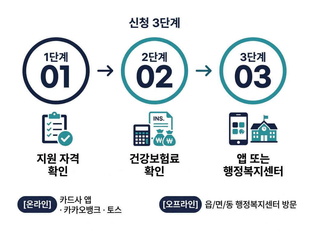 고유가 피해지원금 신청방법 온라인 신청